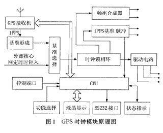 基于GPS時鐘實現(xiàn)數(shù)字同步網(wǎng)工程的應(yīng)用設(shè)計