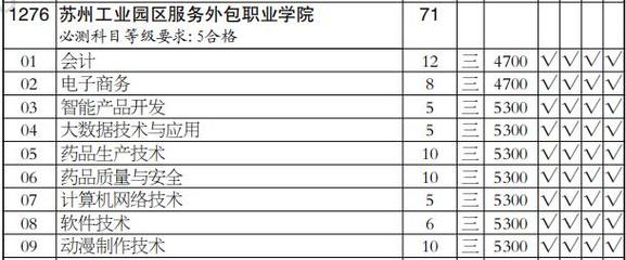蘇州工業(yè)園區(qū)服務(wù)外包職業(yè)學(xué)院2020年高職(專科)批招生計(jì)劃分析 以軟件開發(fā)專業(yè)（文科類）為例