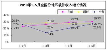 前5月我國軟件產(chǎn)業(yè)收入同比增長(zhǎng)29.4%，軟件外包服務(wù)成增長(zhǎng)新引擎