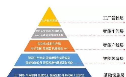 智能制造的主線 智能生產(chǎn)與軟件開發(fā)的深度融合