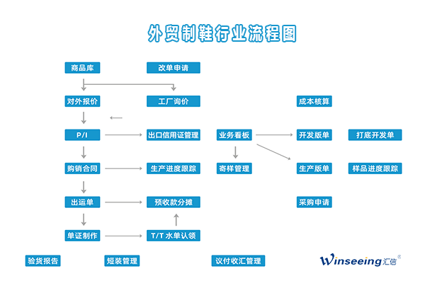 制鞋行業對外貿易管理解決方案 匯信外貿軟件的數字化賦能